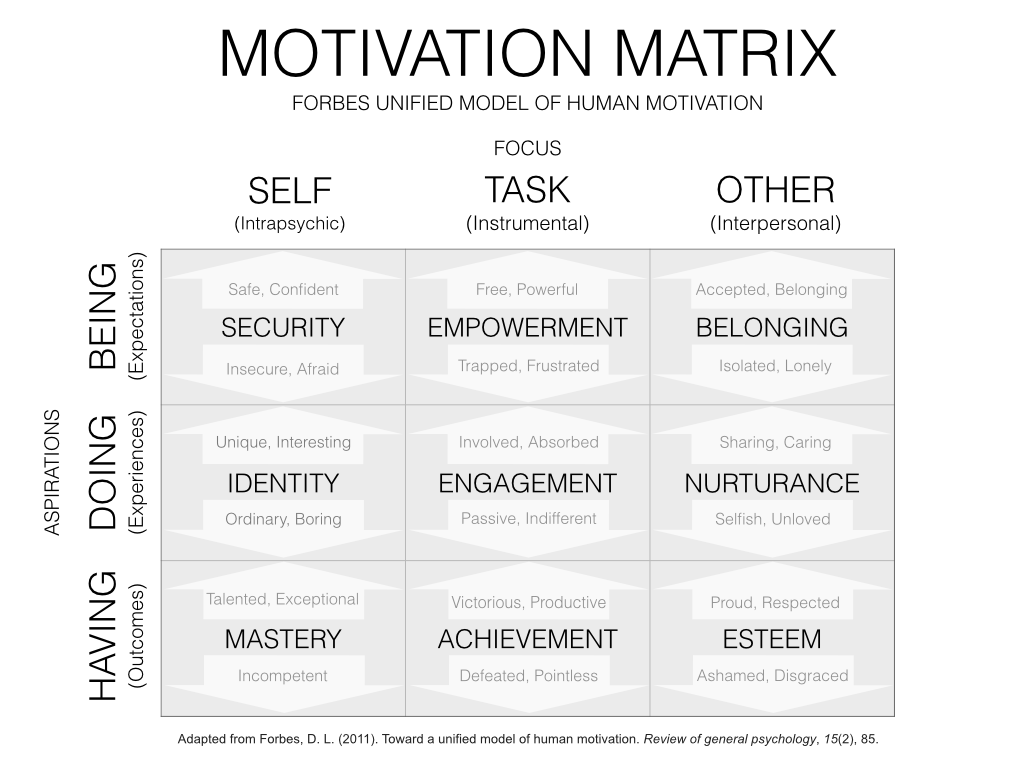 Motivation Matrix