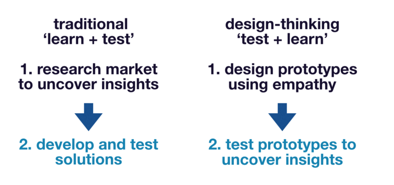 design-thinking vs tradtional - Brand Genetics